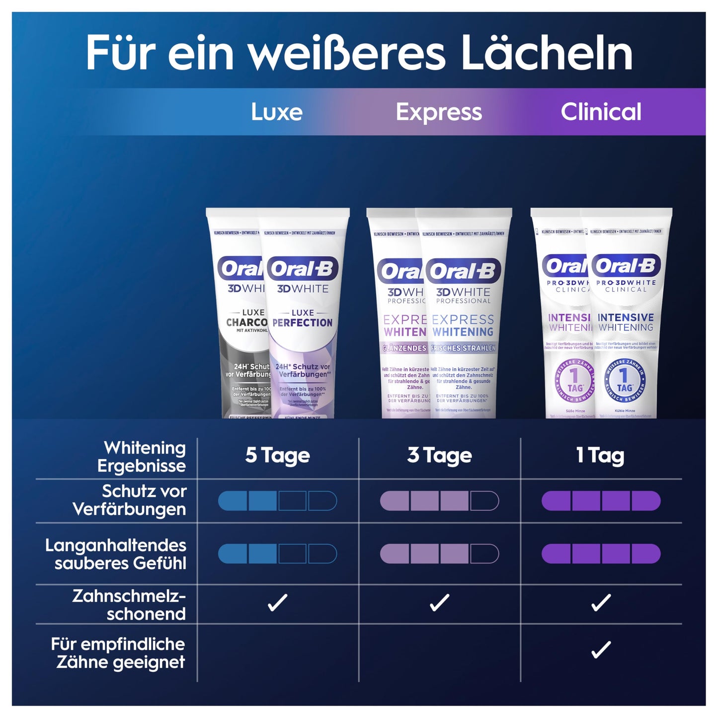 Oral-B Pro 3D White Clinical Intensive Whitening Zahnpasta - 2x75ml, Zahncreme/Toothpaste für Weißere Zähne in 1 Tag, Made in Germany, Kühle Minze Geschmack
